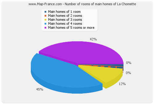 Number of rooms of main homes of La Chomette